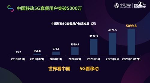 5G發(fā)展里程碑 中國移動用戶突破5000萬推動中國網(wǎng)絡(luò)技術(shù)躍升